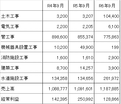 業績